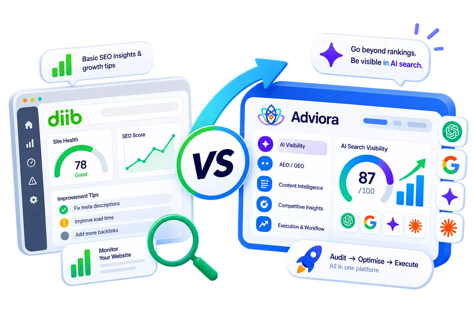 Diib and Adviora set side by side, its strengths against Adviora's AI visibility, AEO/GEO and execution coverage