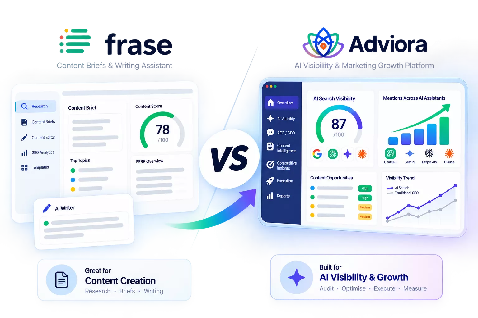 Frase and Adviora set side by side, its strengths against Adviora's AI visibility, AEO/GEO and execution coverage