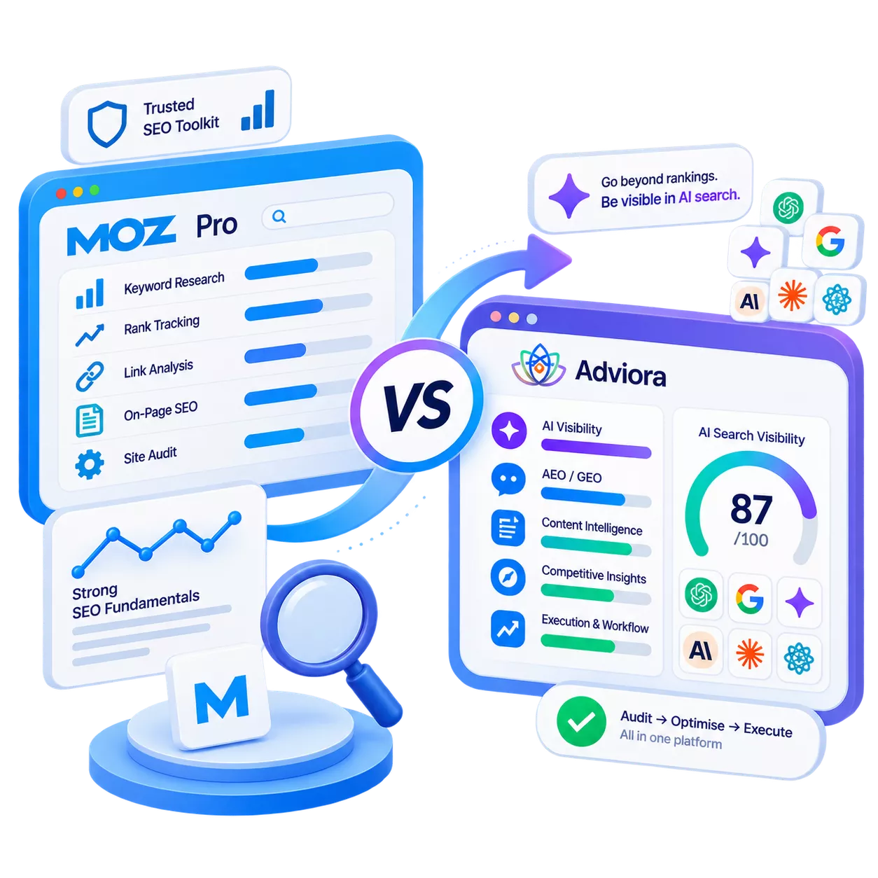 Moz Pro and Adviora set side by side, its strengths against Adviora's AI visibility, AEO/GEO and execution coverage