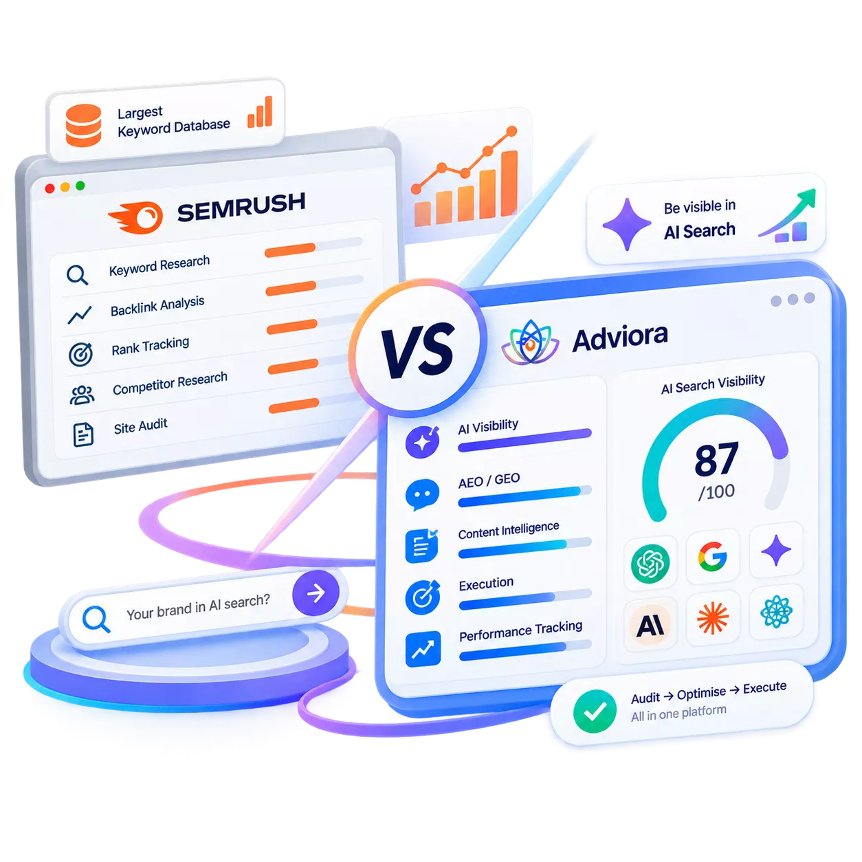Semrush and Adviora set side by side, its strengths against Adviora's AI visibility, AEO/GEO and execution coverage
