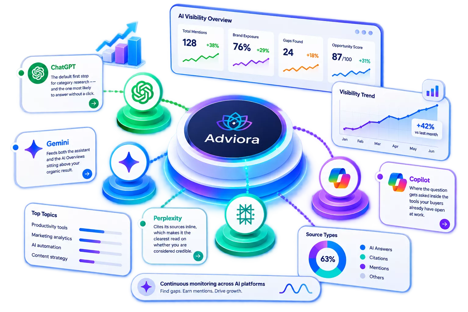 Four AI answer engines each feeding into a single Adviora visibility score