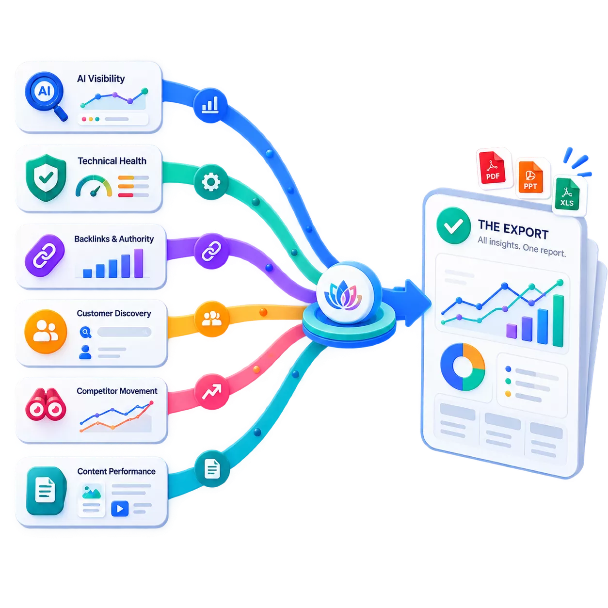Six sources — AI visibility, technical health, backlinks, customer discovery, competitor movement, content performance — converging into one export