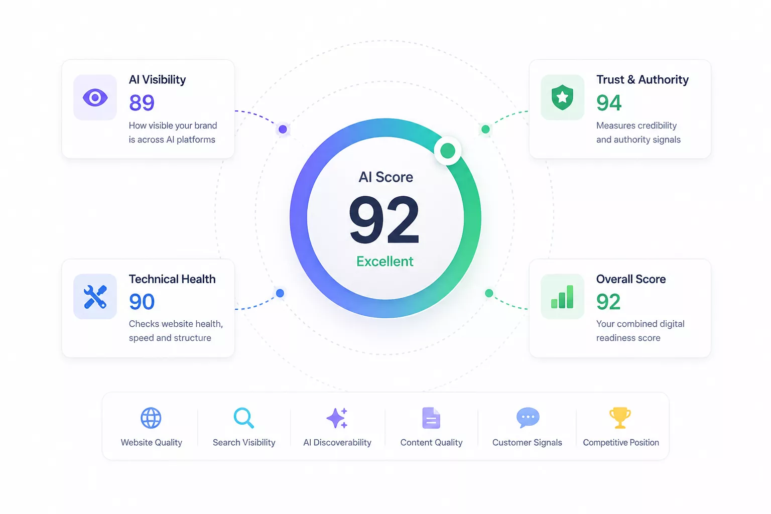A single Adviora AI Score with the eight signals behind it — website, search visibility, AI discoverability, technical health, trust and authority, content quality, customer signals and competitive position — broken out underneath
