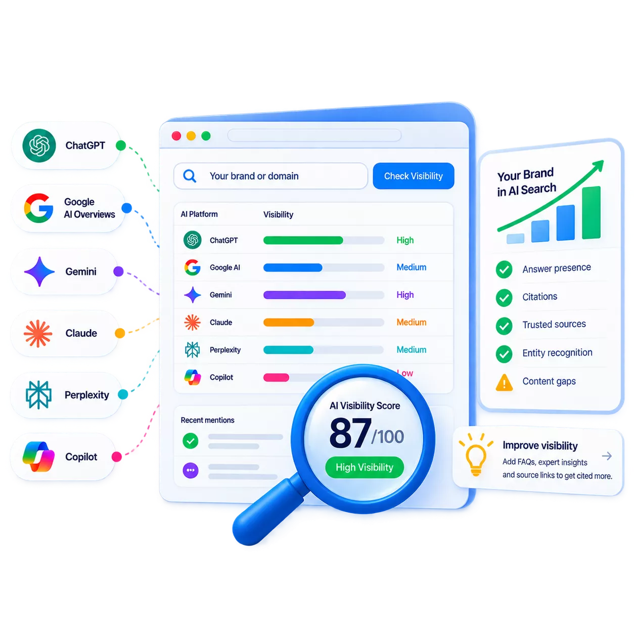 One AI visibility score opened out into a per-engine breakdown, beside the answer-presence, citation, trusted-source and content-gap checks behind it