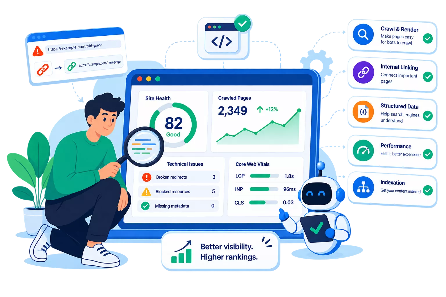 A technical health dashboard — site health score, crawled pages and Core Web Vitals beside the checks behind them: crawl and render, internal linking, structured data, performance and indexation