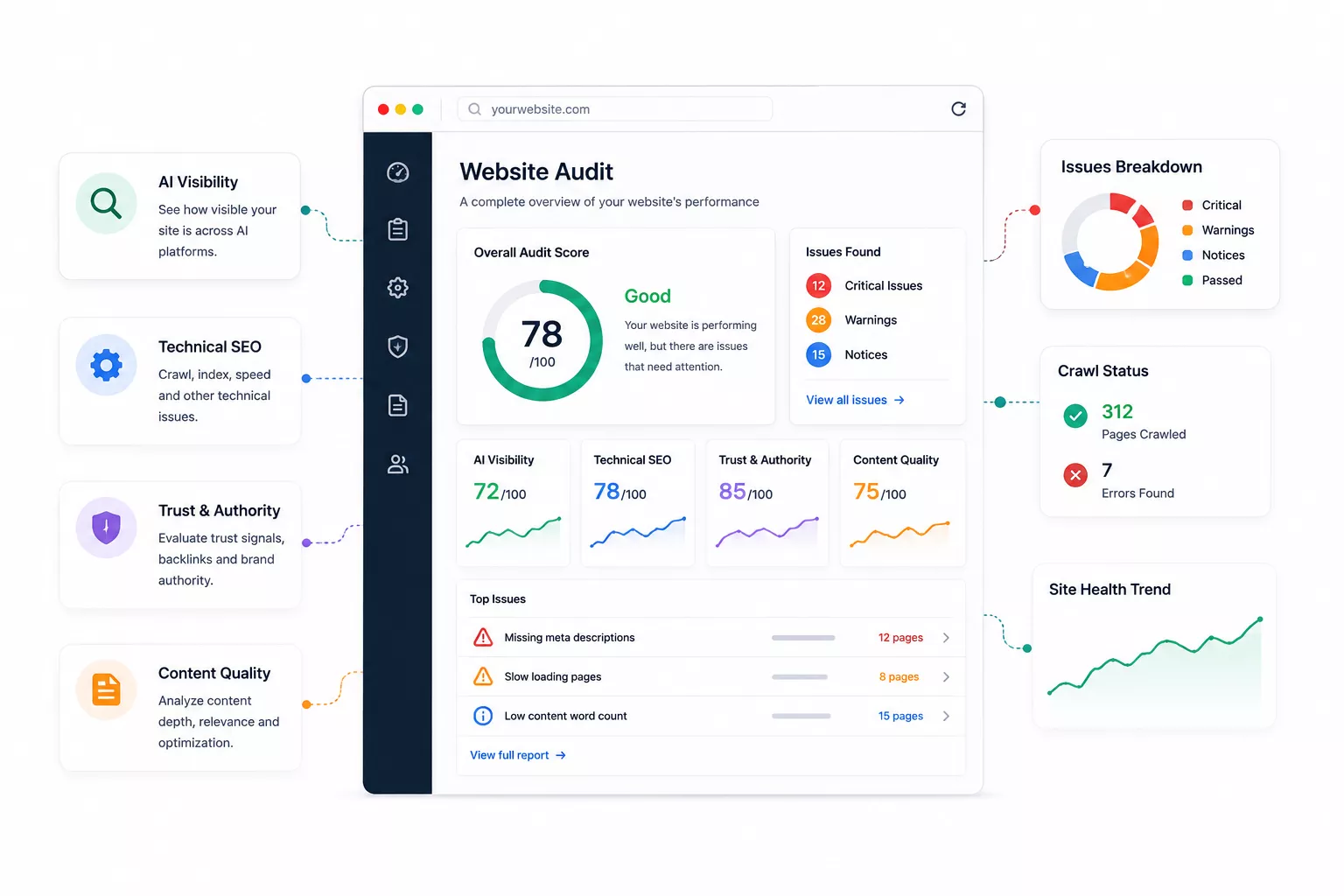 A website audit report covering AI visibility, technical SEO, trust and authority, content quality, customer intent and competitive position, with the findings ranked