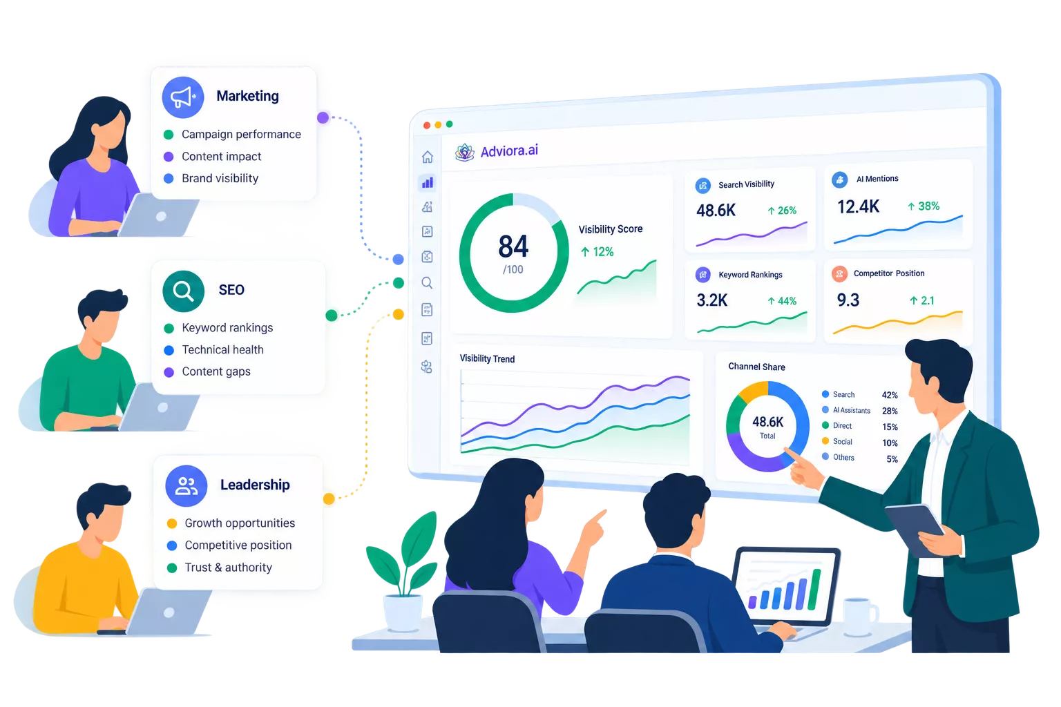 Several roles reading the same Adviora dashboard, each opened on the section their job is measured on