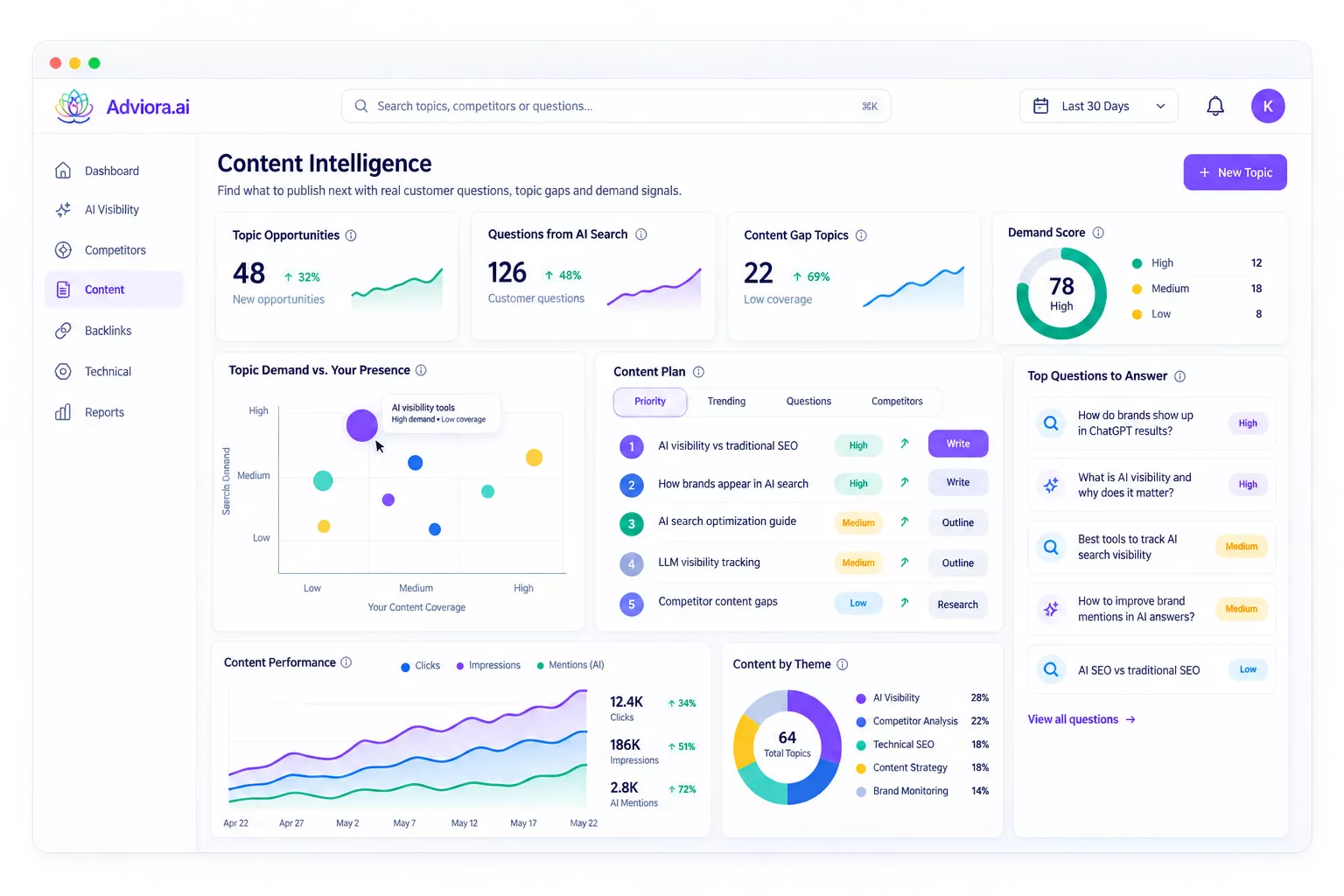 The content view: customer questions grouped by intent beside a ranked publishing queue