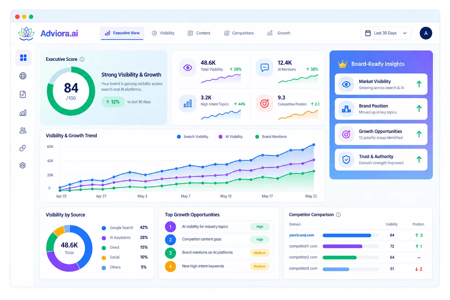The executive view: a single trust and visibility score formatted for a board slide, marked illustrative