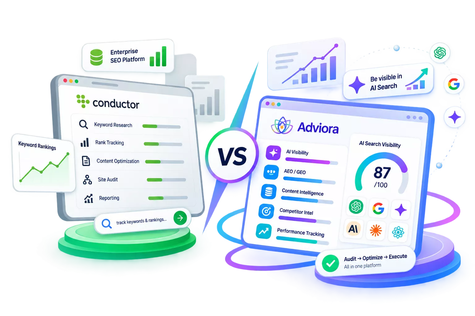 Conductor and Adviora set side by side, its strengths against Adviora's AI visibility, AEO/GEO and execution coverage