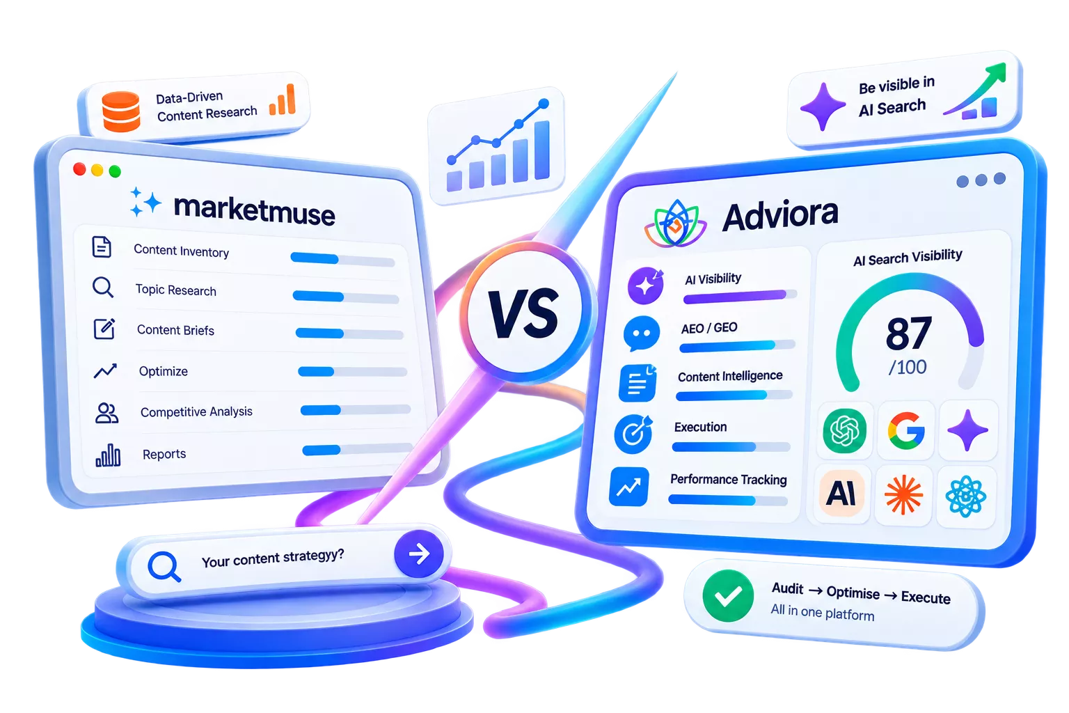 MarketMuse and Adviora set side by side, its strengths against Adviora's AI visibility, AEO/GEO and execution coverage