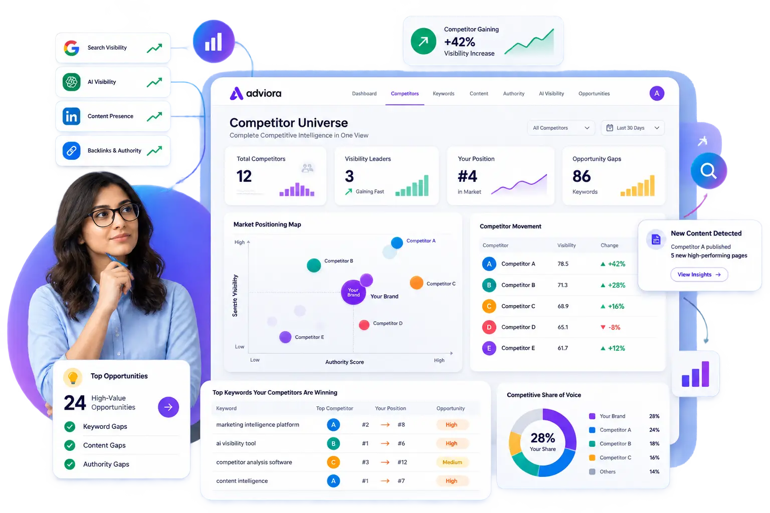 A competitor set with movement tracked across visibility, search, content and authority